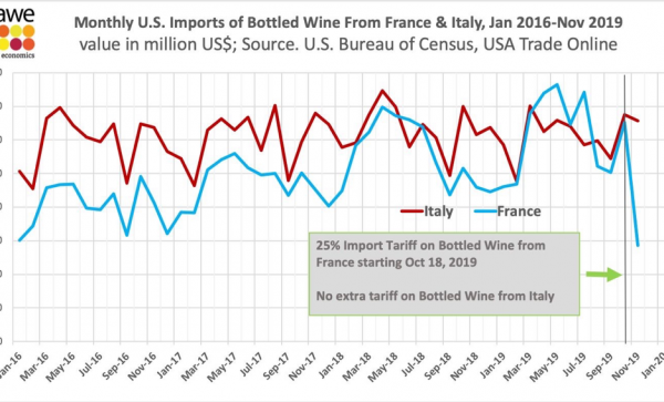 Franse wijnexport naar VS duikt de dieperik in na invoertarieven van Trump